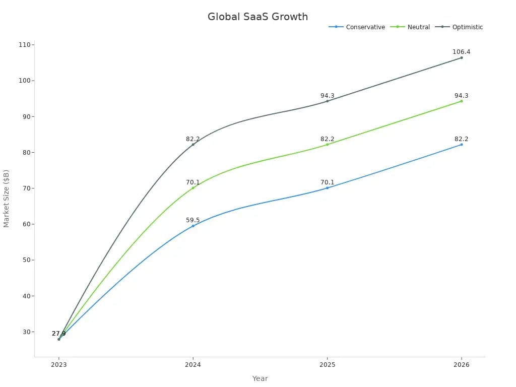 Grafik garis pertumbuhan pasar SaaS e-commerce global dari tahun 2023 hingga 2026 dalam tiga skenario