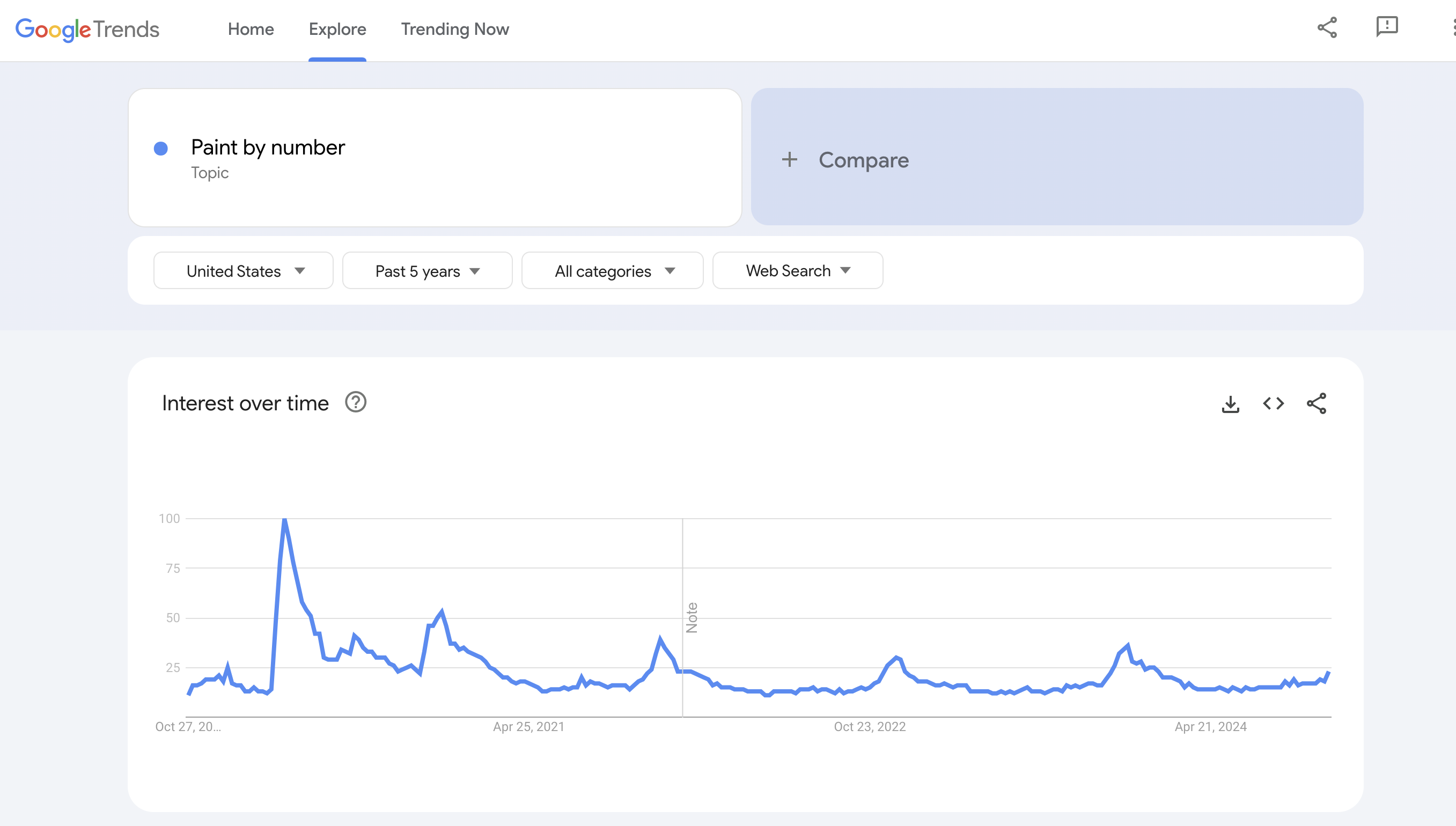 Paint By Number Google Trends - Seasonal trends example