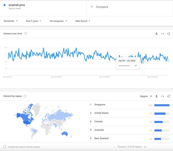 Screenshot of a Google Trends search for enamel pins shows the level of interest in the keyword within five years worldwide, highlighting it's a good idea to sell enamel pins online. The graphic which displays the search volume ranges from 50 to 100 searches per day. As for the interest by region, the top 5 countries are: Singapore (100), United States (73), Canada (55), Australia (49) and New Zealand (44).